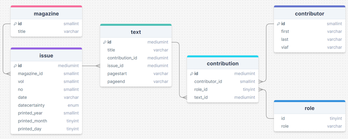 MySQL database and OpenRefine workflow